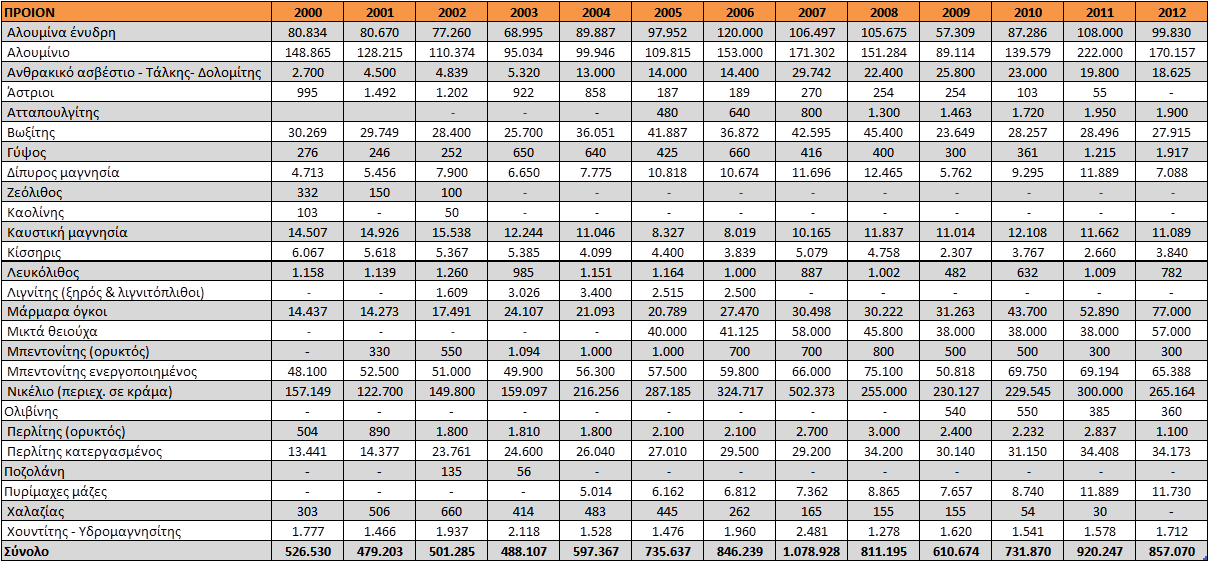 exports 2000-12