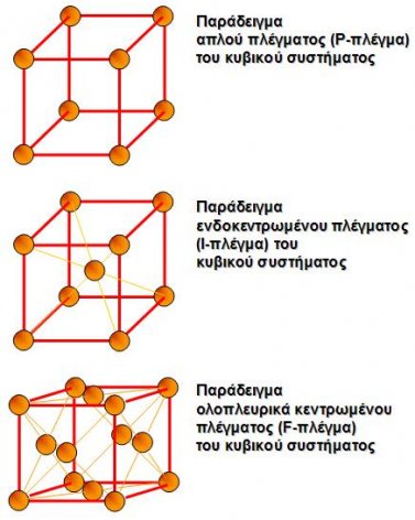 κρυσταλλικα συστηματα